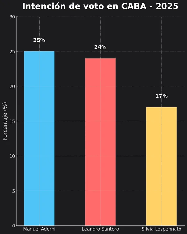 intencion_voto_caba_2025_fondo_oscuro