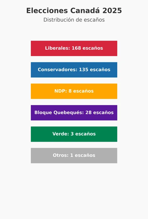 infografia_escanos_canada_2025