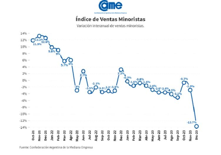 CAME - Indice de Ventas Minoristas